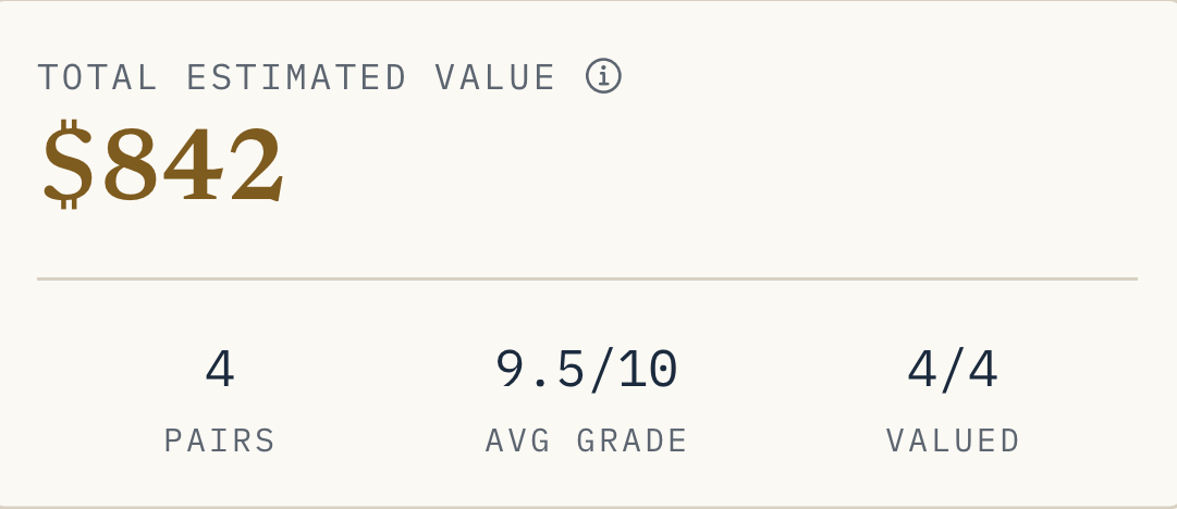 Real SoleStamp collection stats card showing a $842 total estimated value across 4 tracked pairs, 9.5/10 average grade